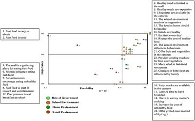 Adolescent Obesity Prevention in Saudi Arabia: Co-identifying Actionable Priorities for Interventions